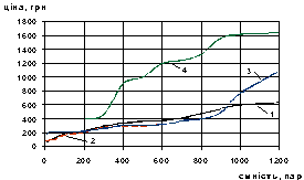 Цінова характеристика способів монтажу муфт